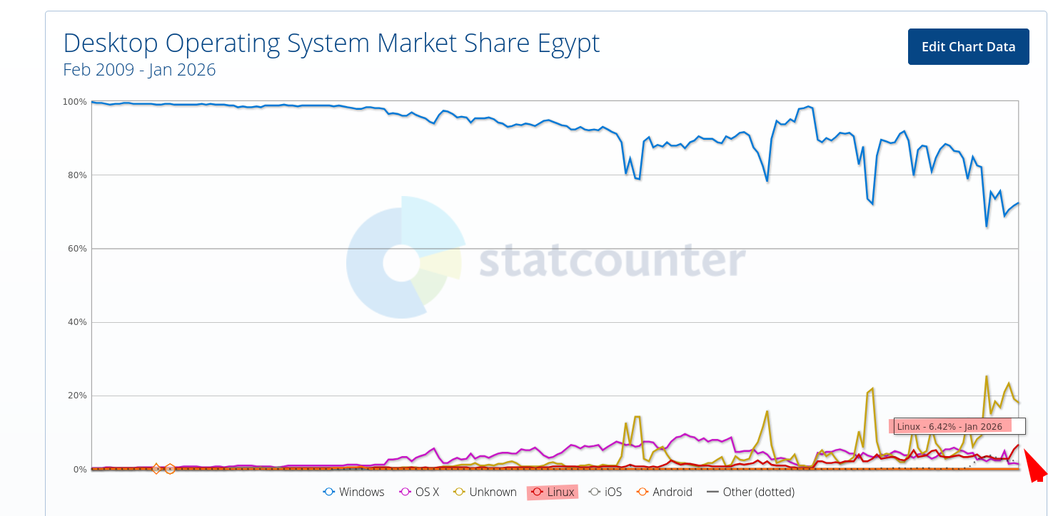 Desktop Operating System Market Share Egypt