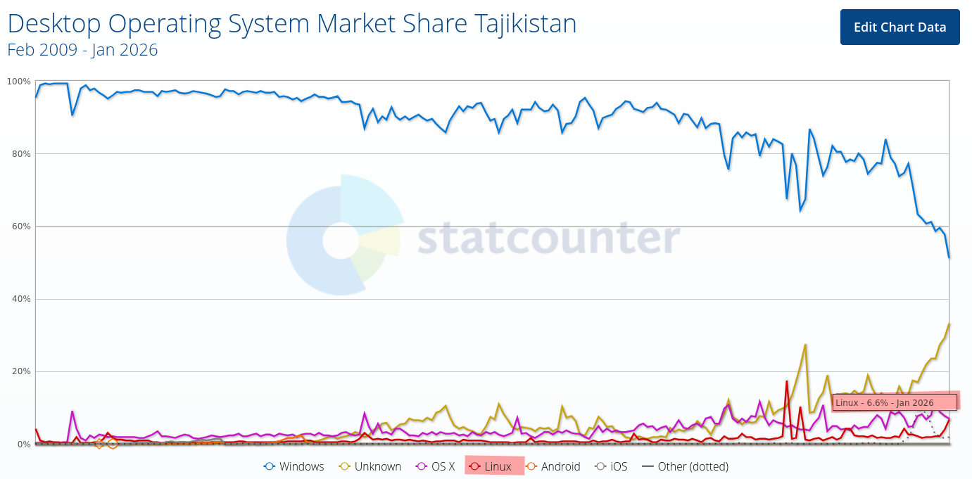 Desktop Operating System Market Share Tajikistan