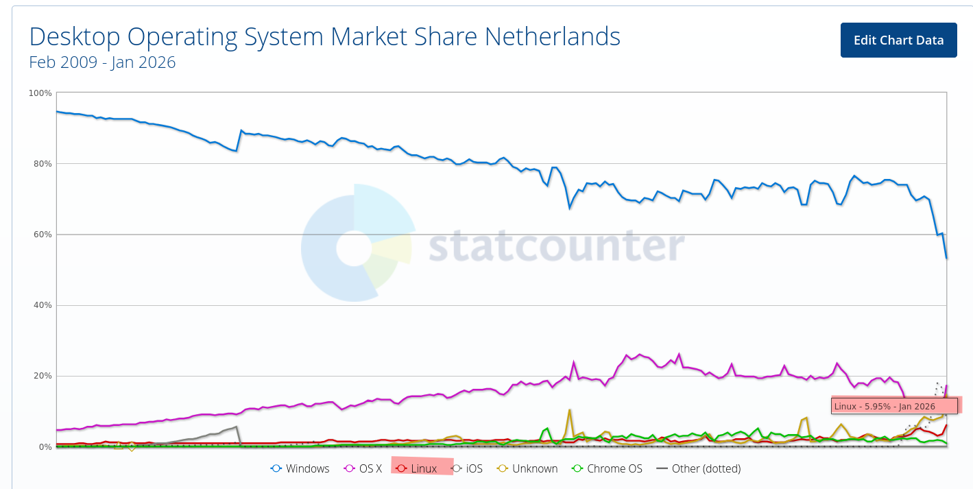 Desktop Operating System Market Share Netherlands