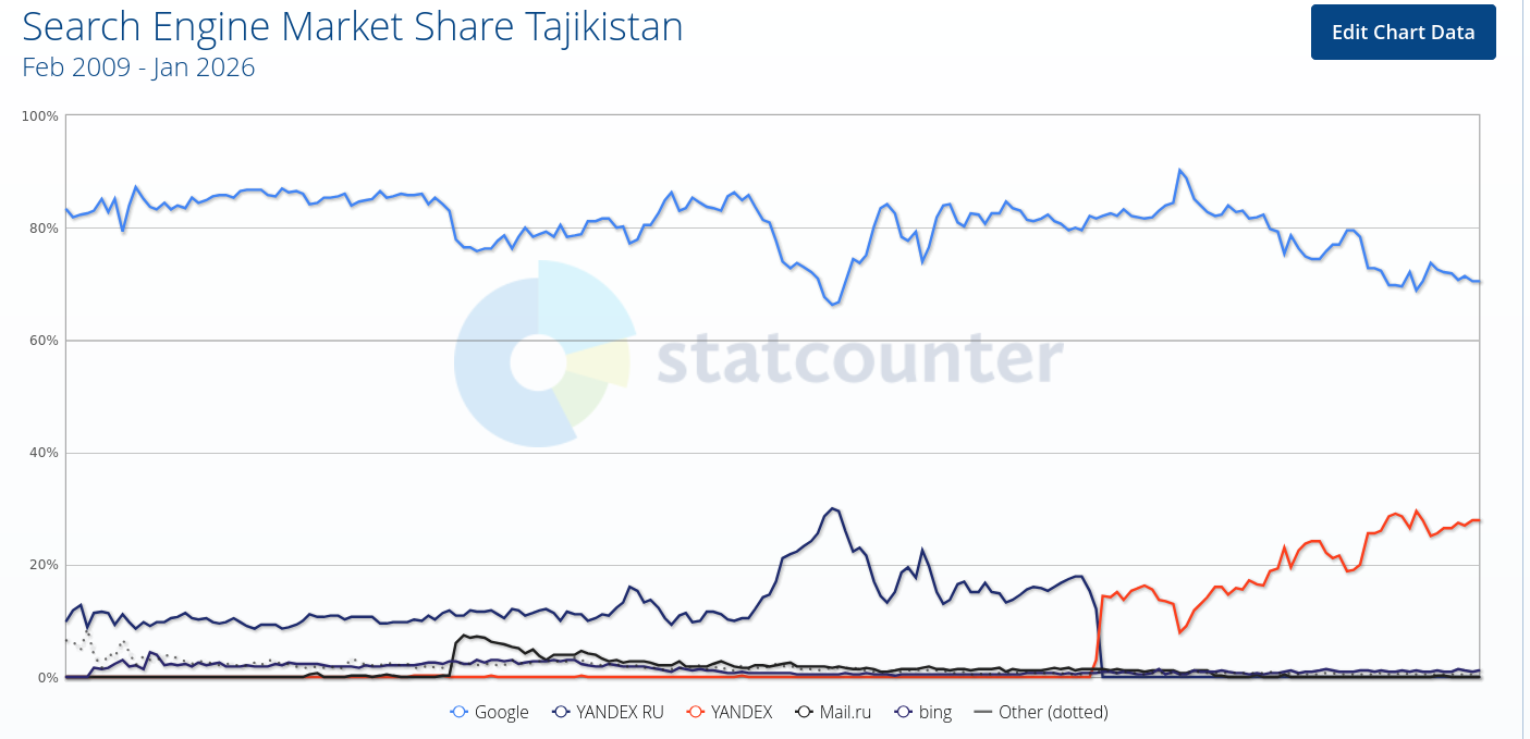 Search Engine Market Share Tajikistan