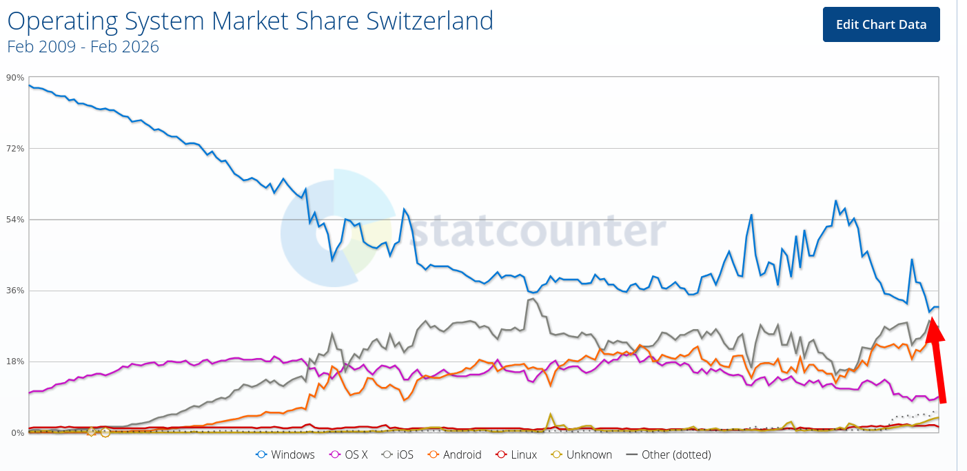 Operating System Market Share Switzerland