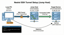 Nested SSH tunneling