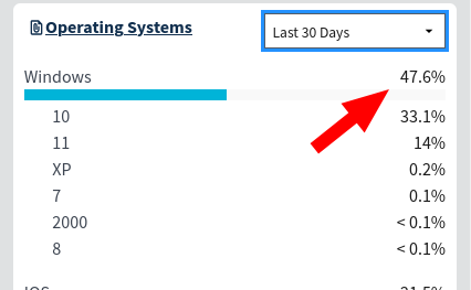 Windows 47%