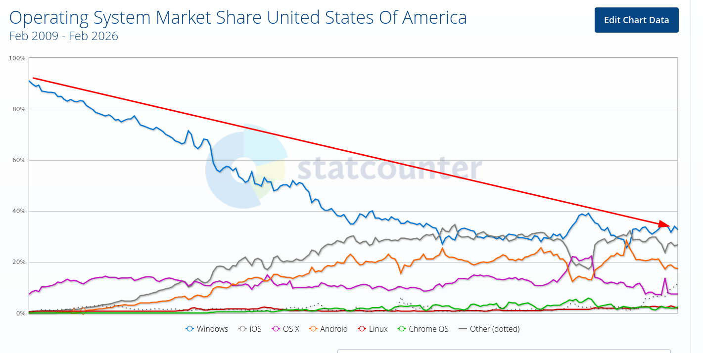 Operating System Market Share United States Of America