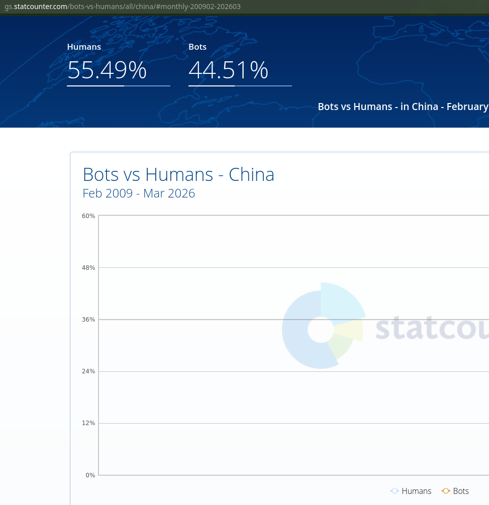 Tux Machines — Dealing With Bot Traffic (Half or Majority of Web Traffic)
