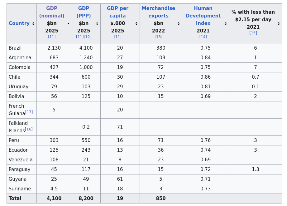 South America: GDP growth