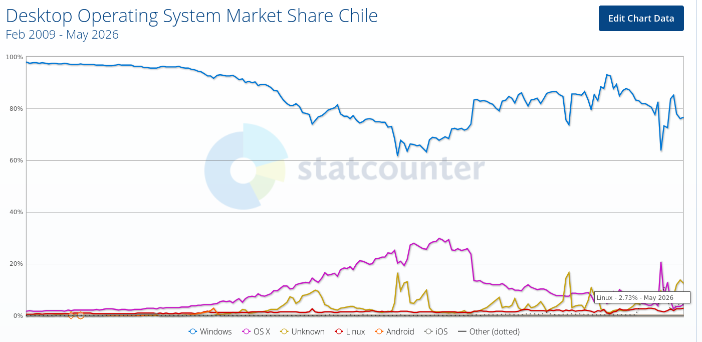 Desktop Operating System Market Share Chile
