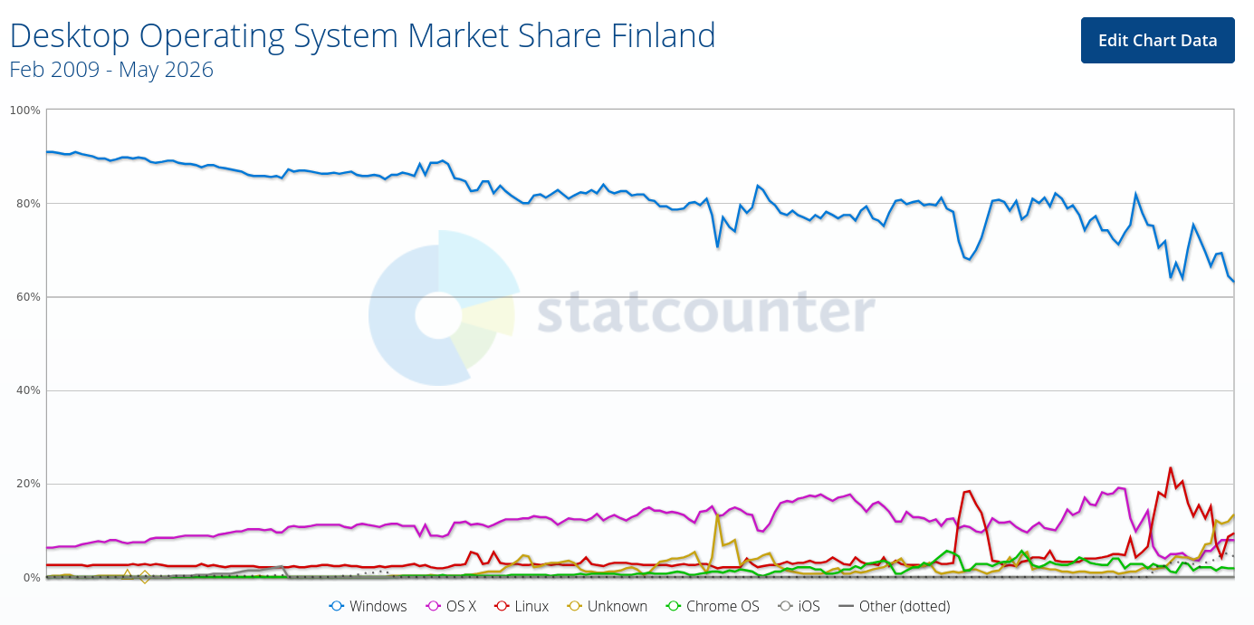 Desktop Operating System Market Share Finland