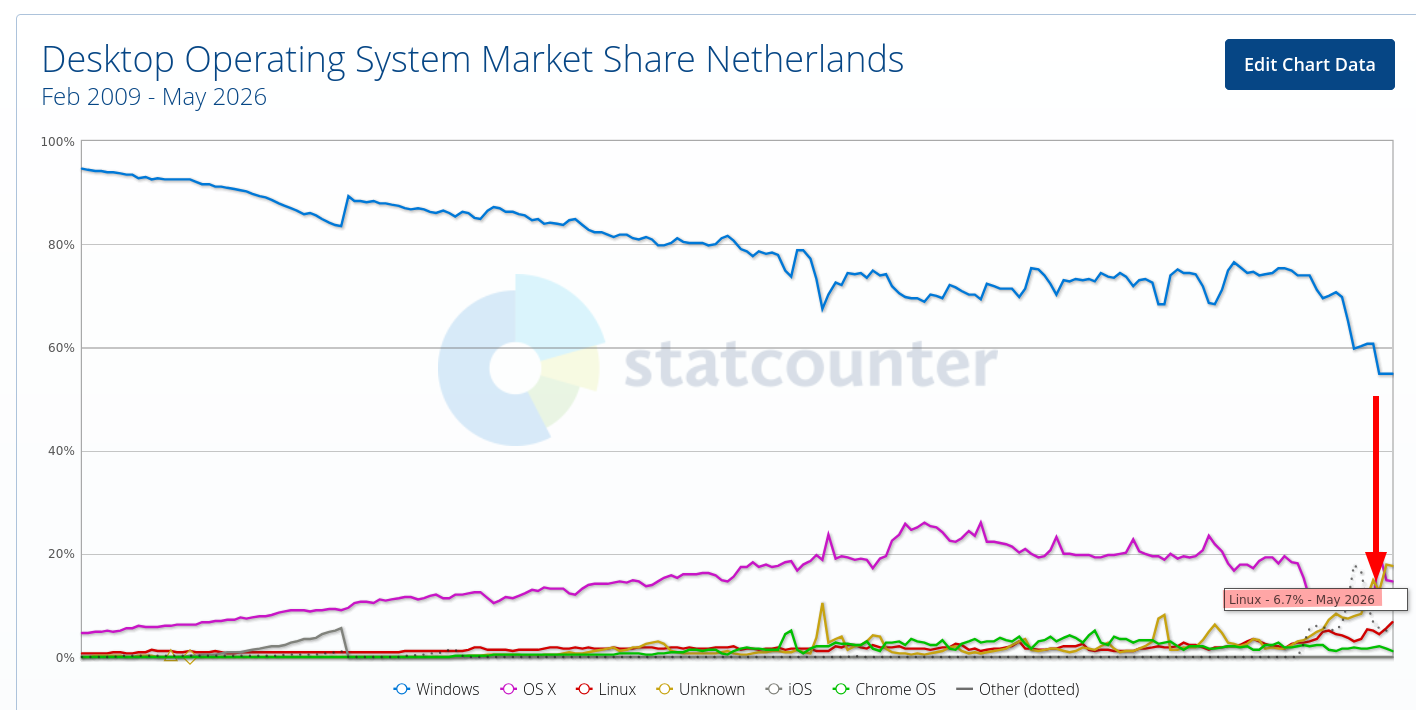 Desktop Operating System Market Share Netherlands