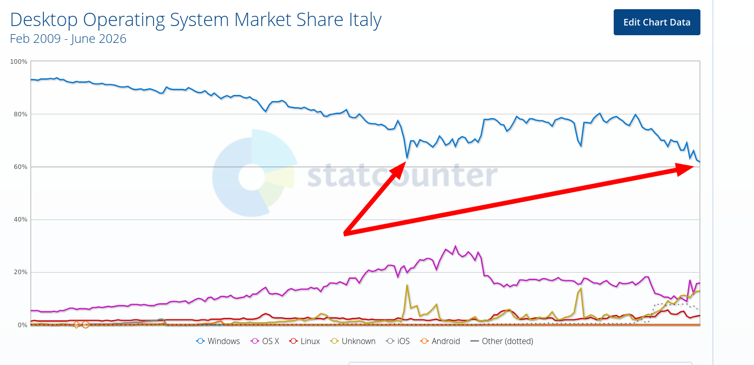 Desktop Operating System Market Share Italy