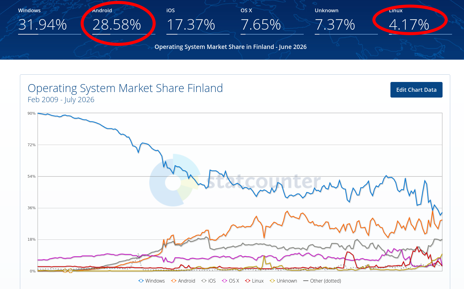 Operating System Market Share Finland