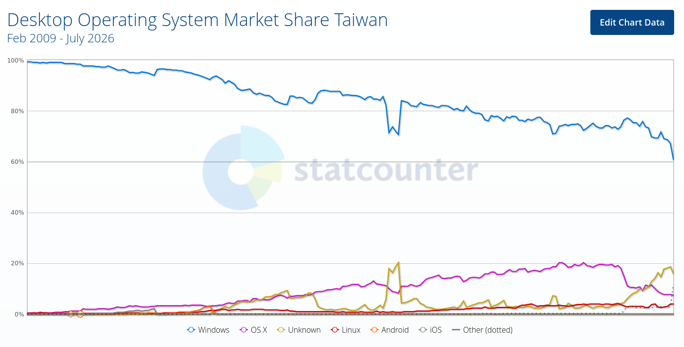 Desktop Operating System Market Share Taiwan