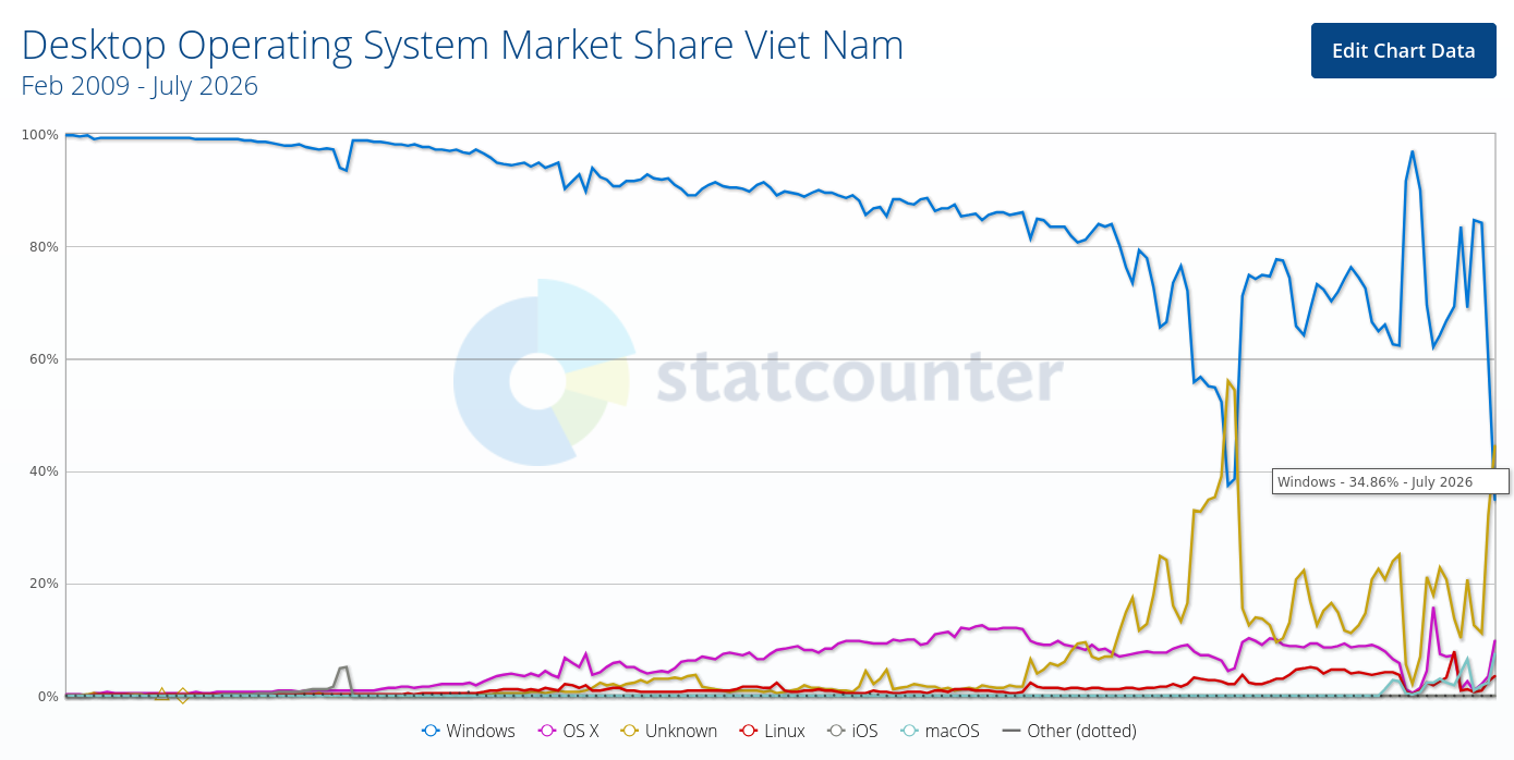 Desktop Operating System Market Share Viet Nam