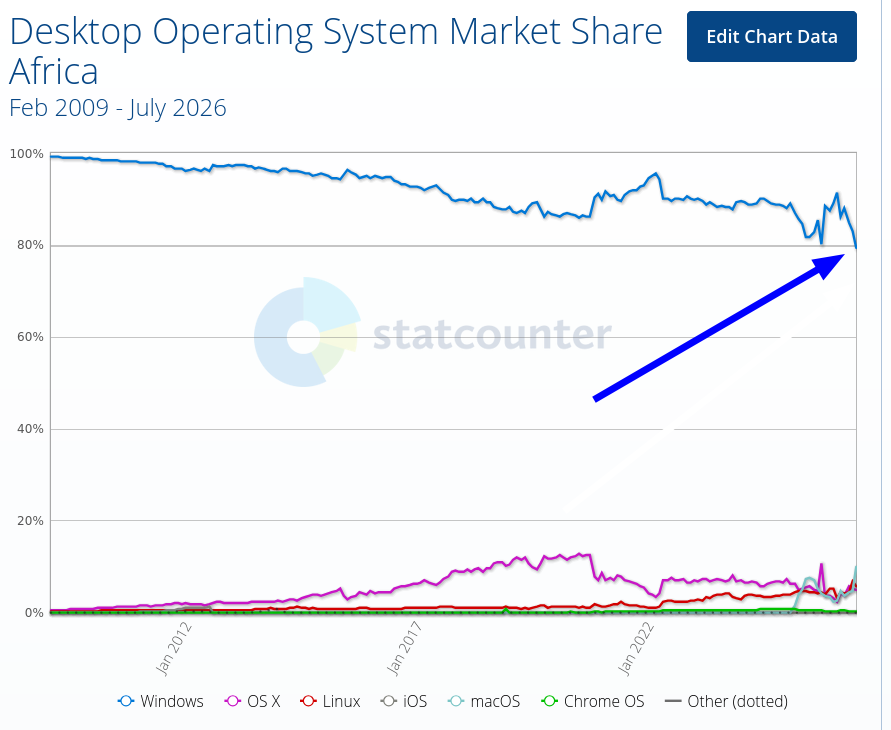 Desktop Operating System Market Share Africa