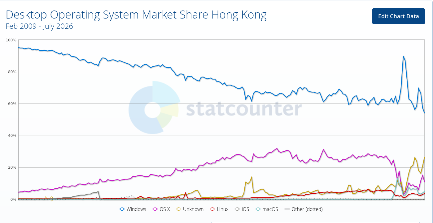 Desktop Operating System Market Share Hong Kong