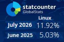 Linux operating system has, of course, a much wider adoption beyond the desktop