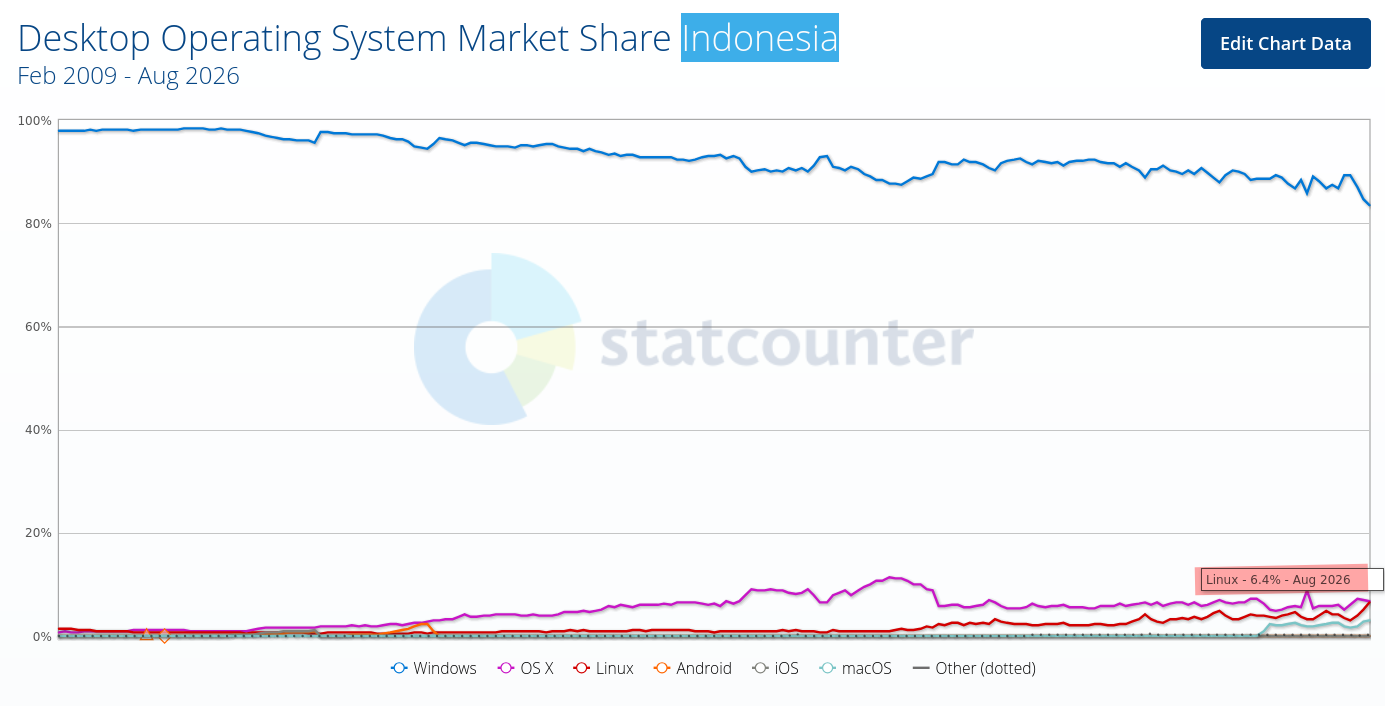 Desktop Operating System Market Share Indonesia