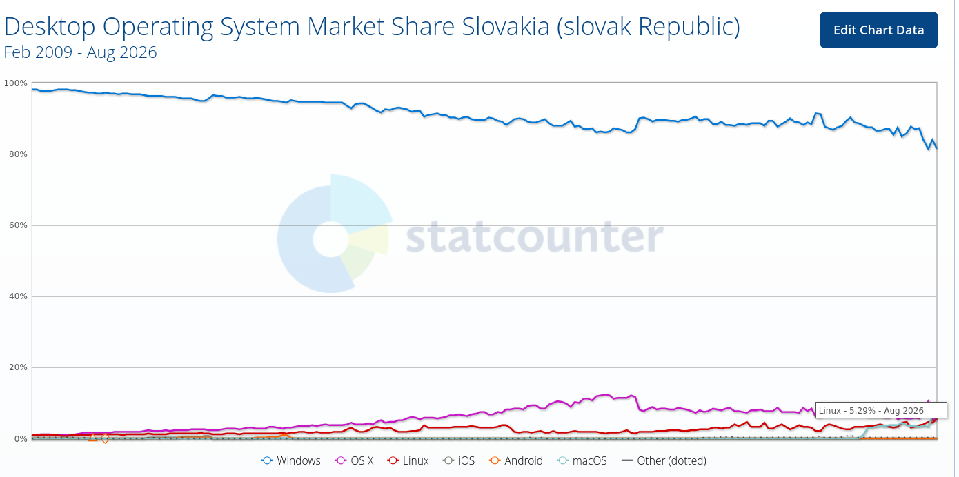 Desktop Operating System Market Share Slovakia (slovak Republic)