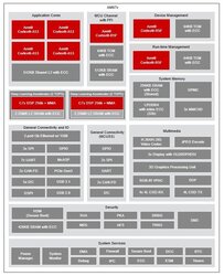 AM67x block diagram