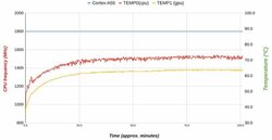 ODROID-M1S thermal stress test