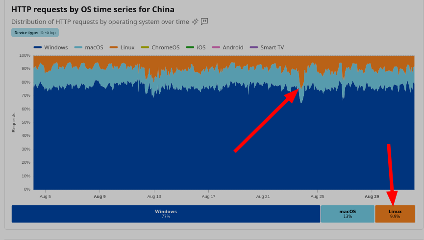 HTTP requests by OS time series for China