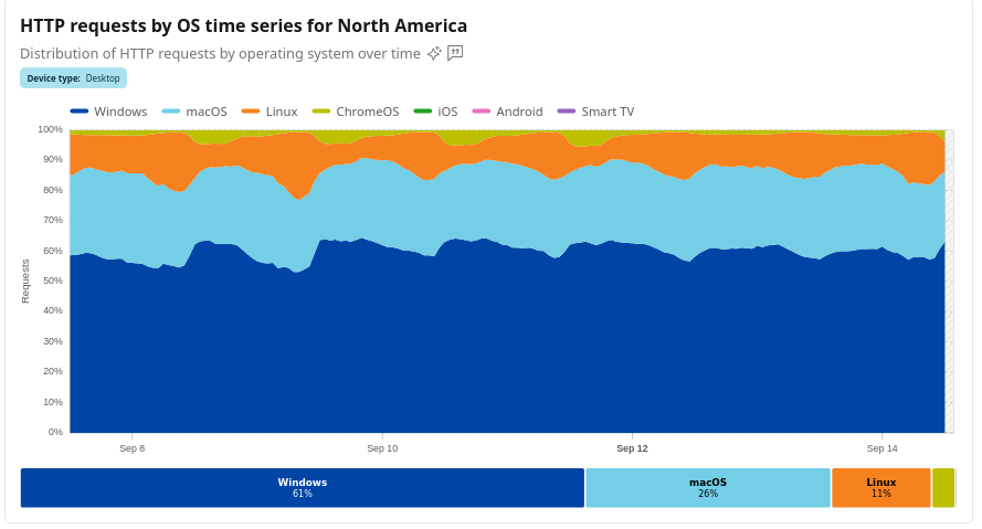 HTTP requests by OS time series for North America