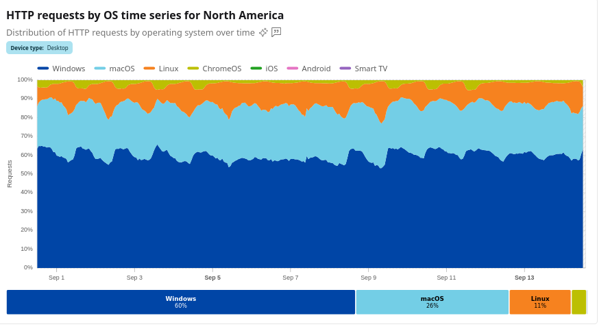 HTTP requests by OS time series for North America