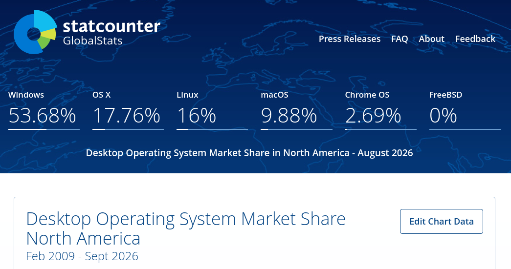 Desktop Operating System Market Share North America